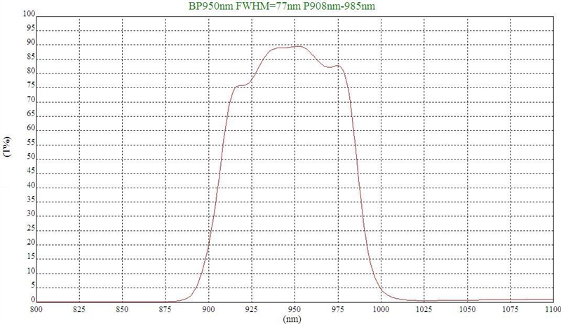 BP950nm带通滤光片曲线图